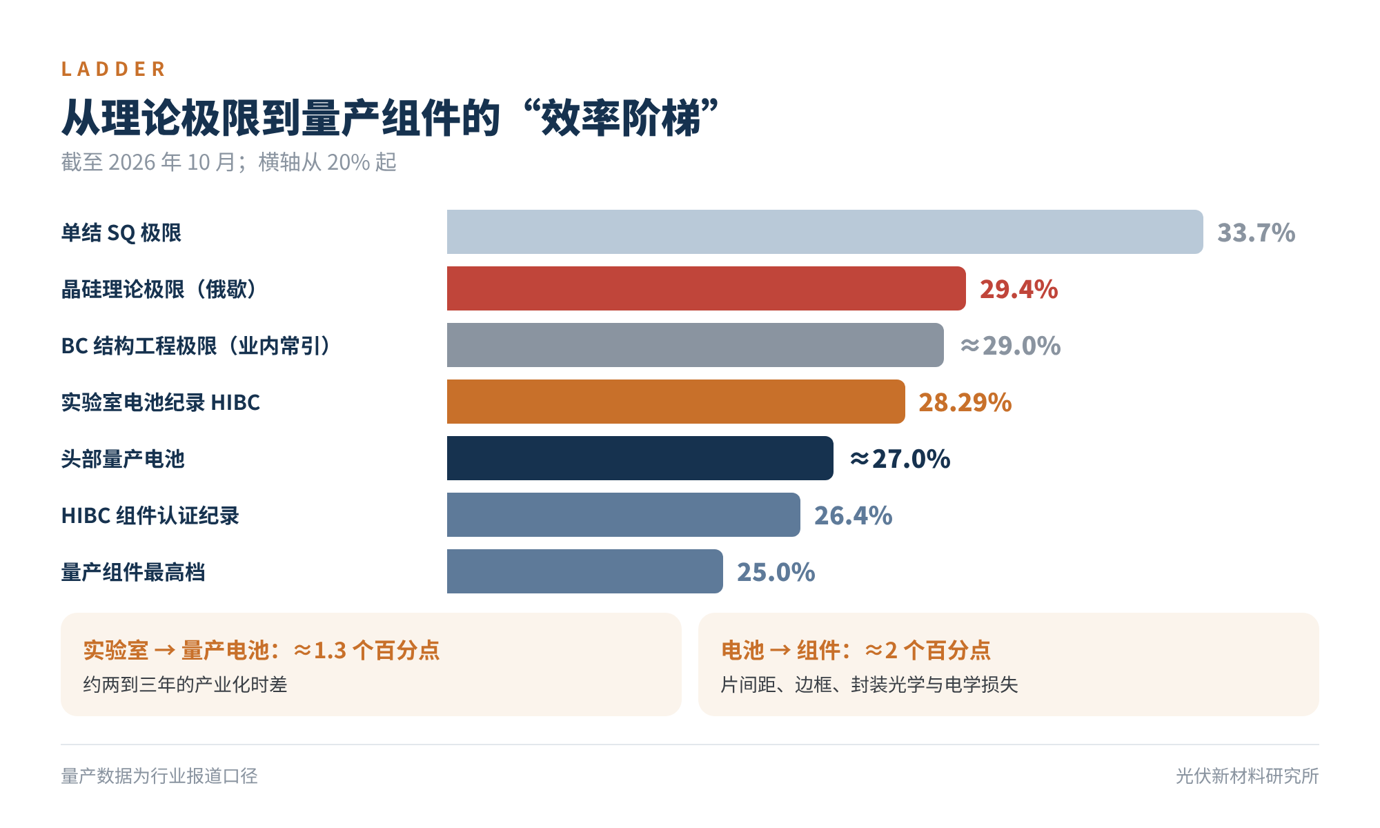 图3　从理论极限到量产组件的“效率阶梯”（截至 2026 年 10 月）