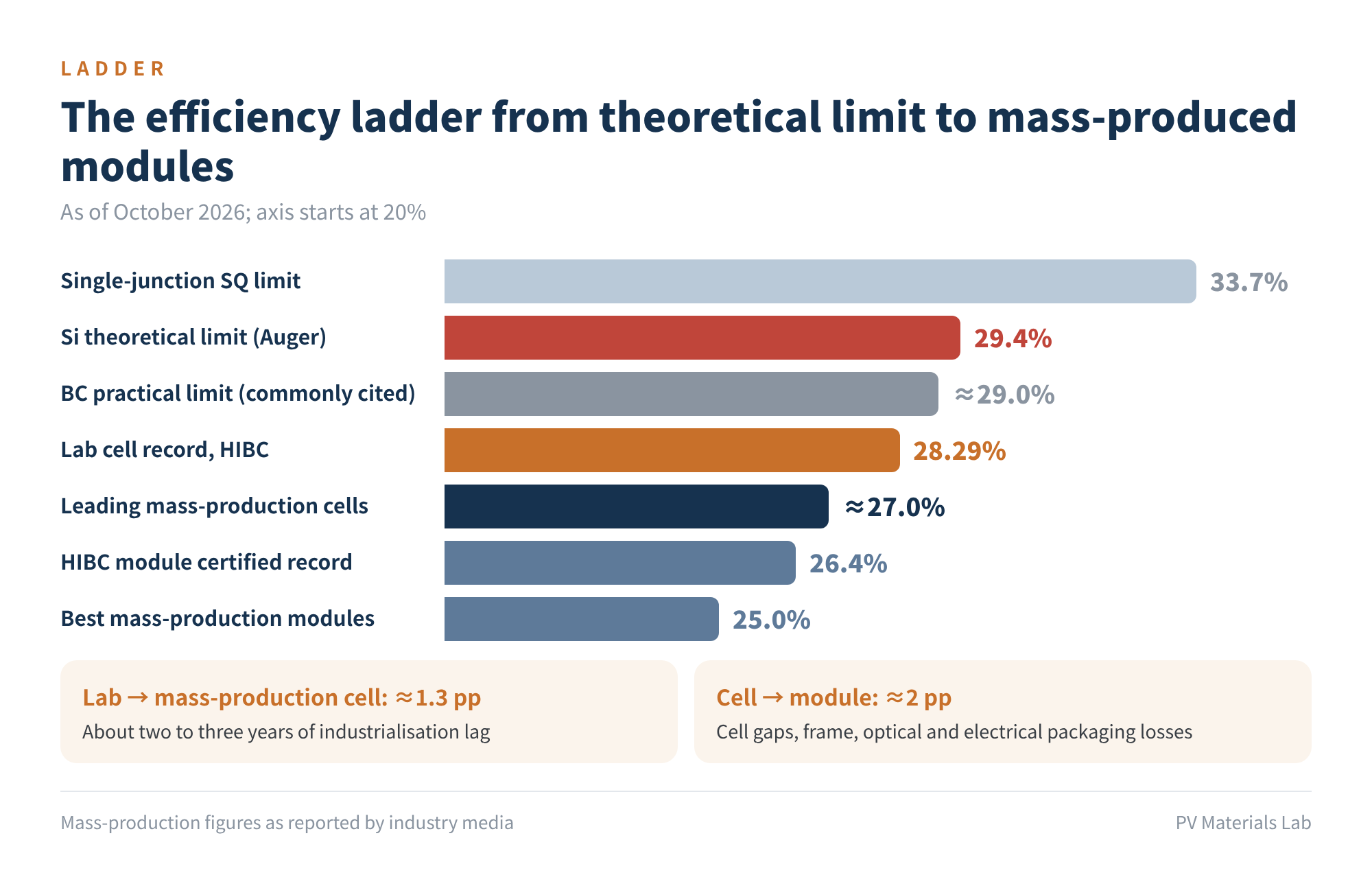Figure 3 The efficiency ladder from theoretical limit to mass-produced modules (as of October 2026)