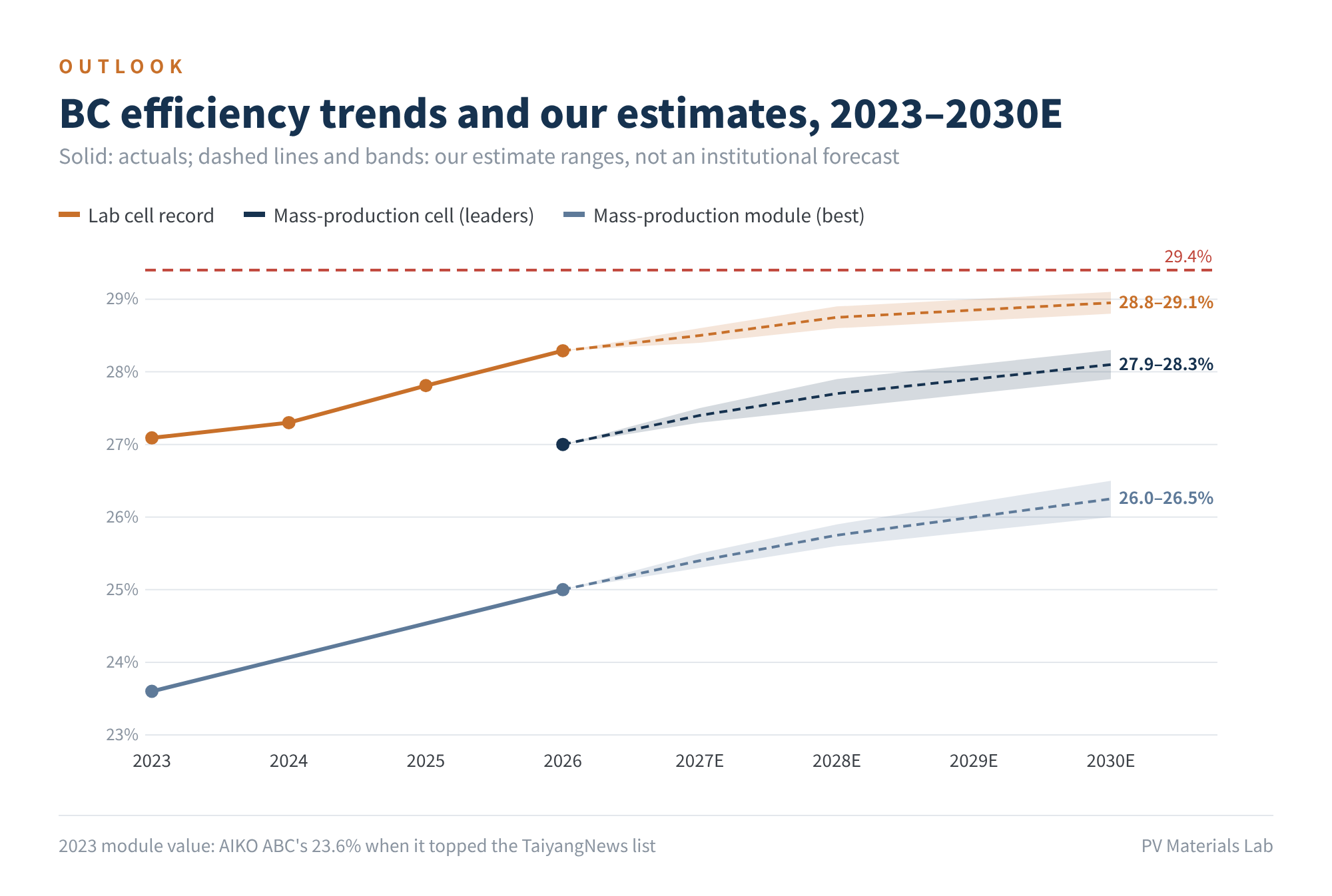 Figure 4 BC efficiency trends and our estimates, 2023–2030E