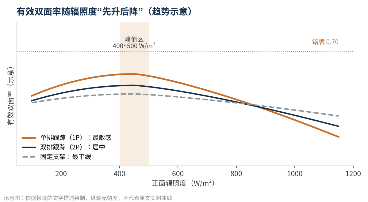 图2 有效双面率随辐照度变化的趋势示意