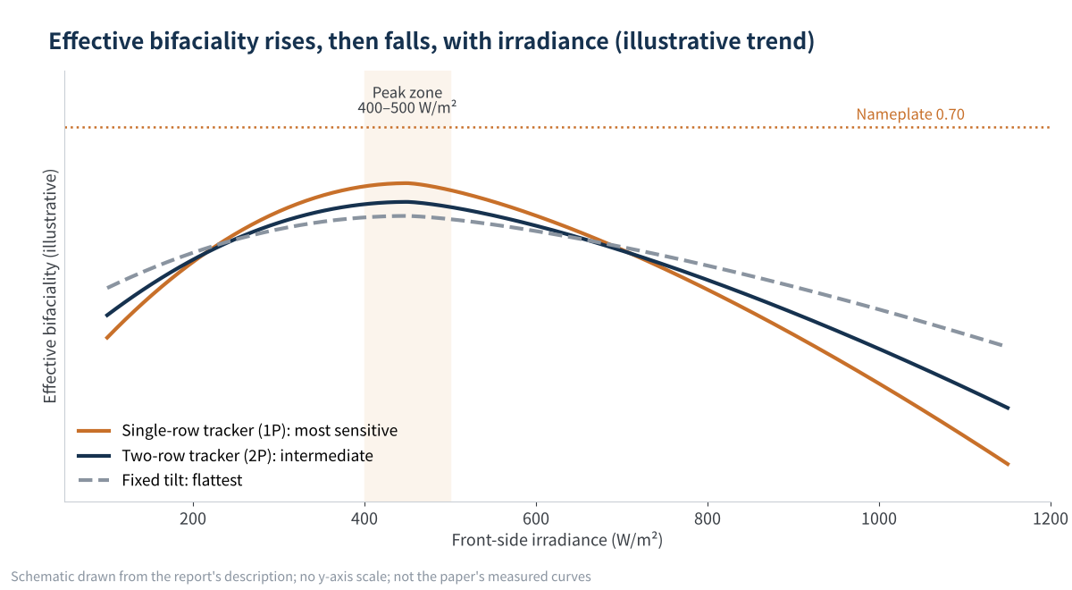 Figure 2 Trend of effective bifaciality with irradiance
