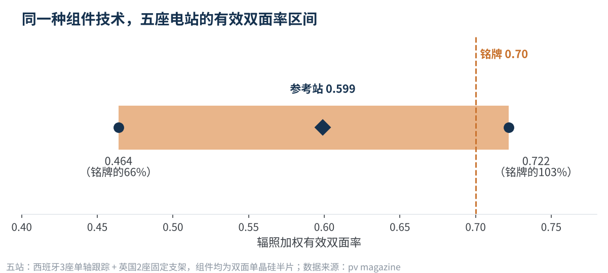 图3 五座电站辐照加权有效双面率的分布区间