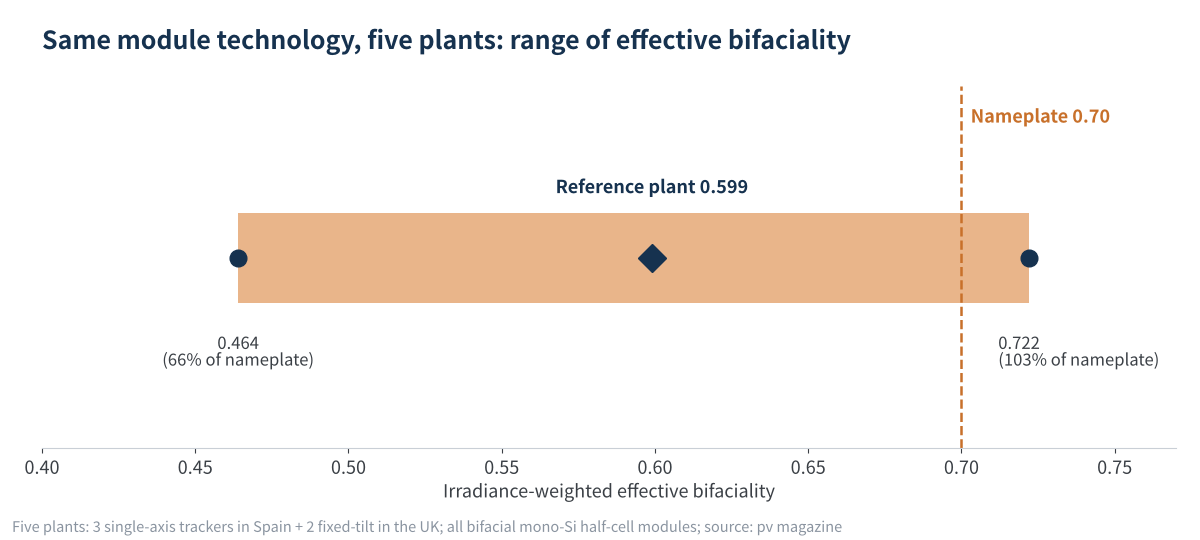 Figure 3 Range of irradiance-weighted effective bifaciality across five plants
