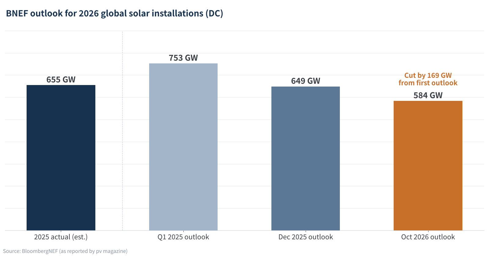 Figure 1　Three revisions of BNEF's outlook for 2026 global solar installations