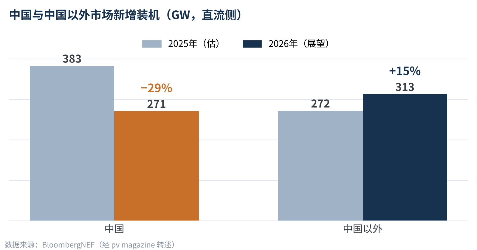 图2　中国与中国以外市场的装机走势分化