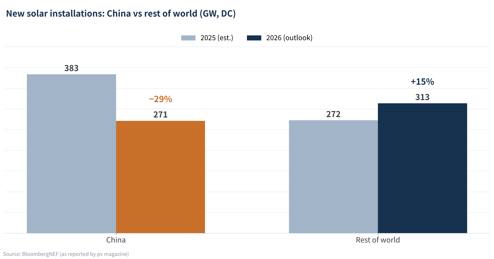 Figure 2　Diverging trends in China and the rest of the world