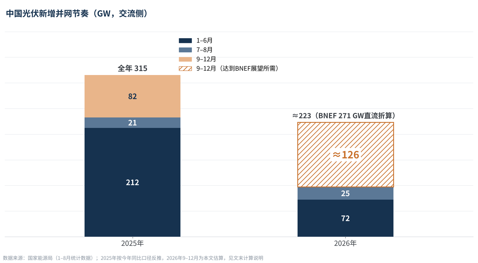 图3　中国光伏新增并网节奏：2026年四季度需要“补课”多少