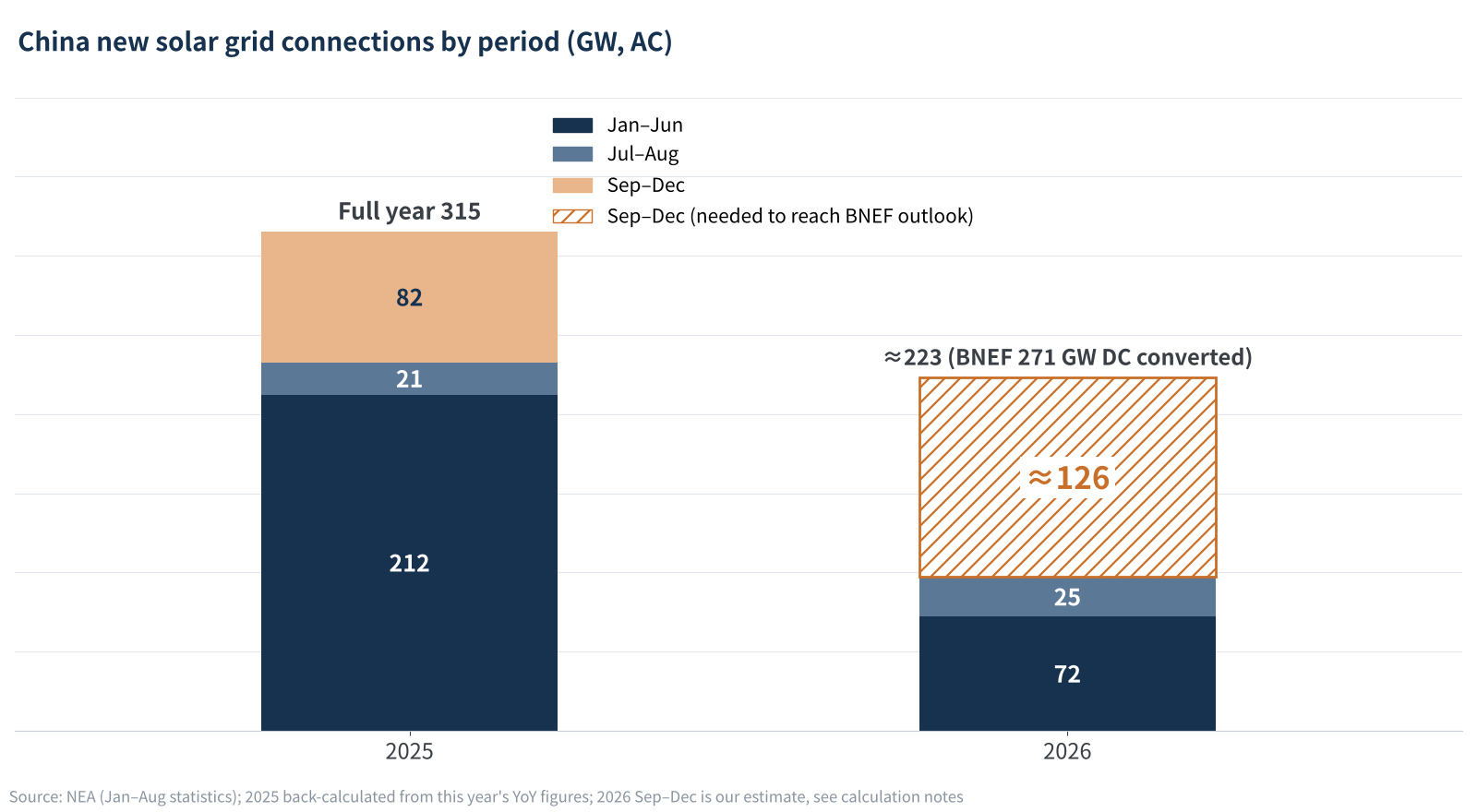 Figure 3　China's grid-connection pace: how much catching up Q4 2026 needs