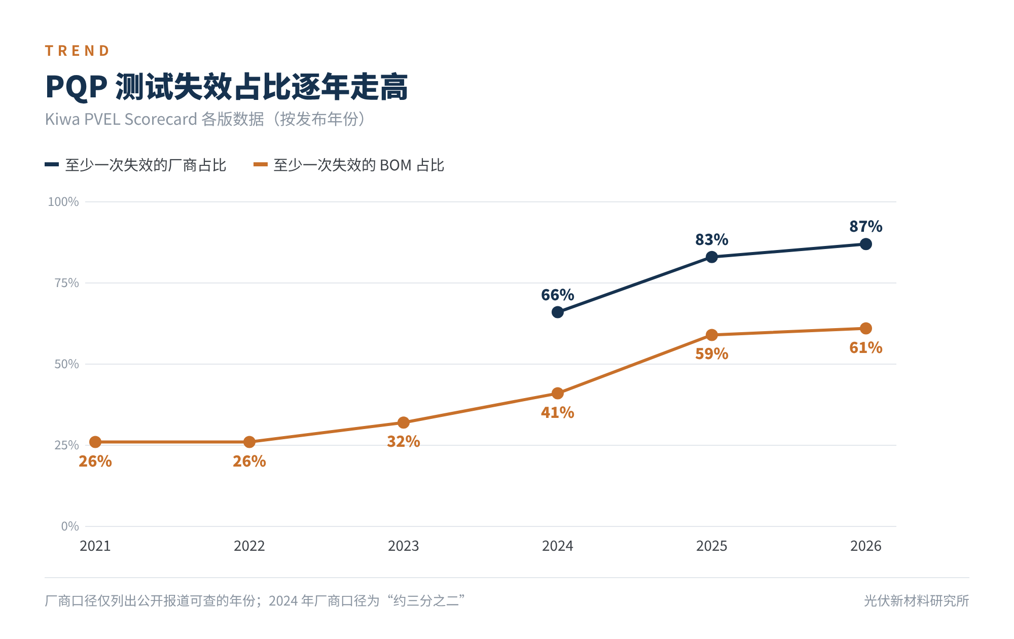 图2 PQP 测试失效占比逐年走高