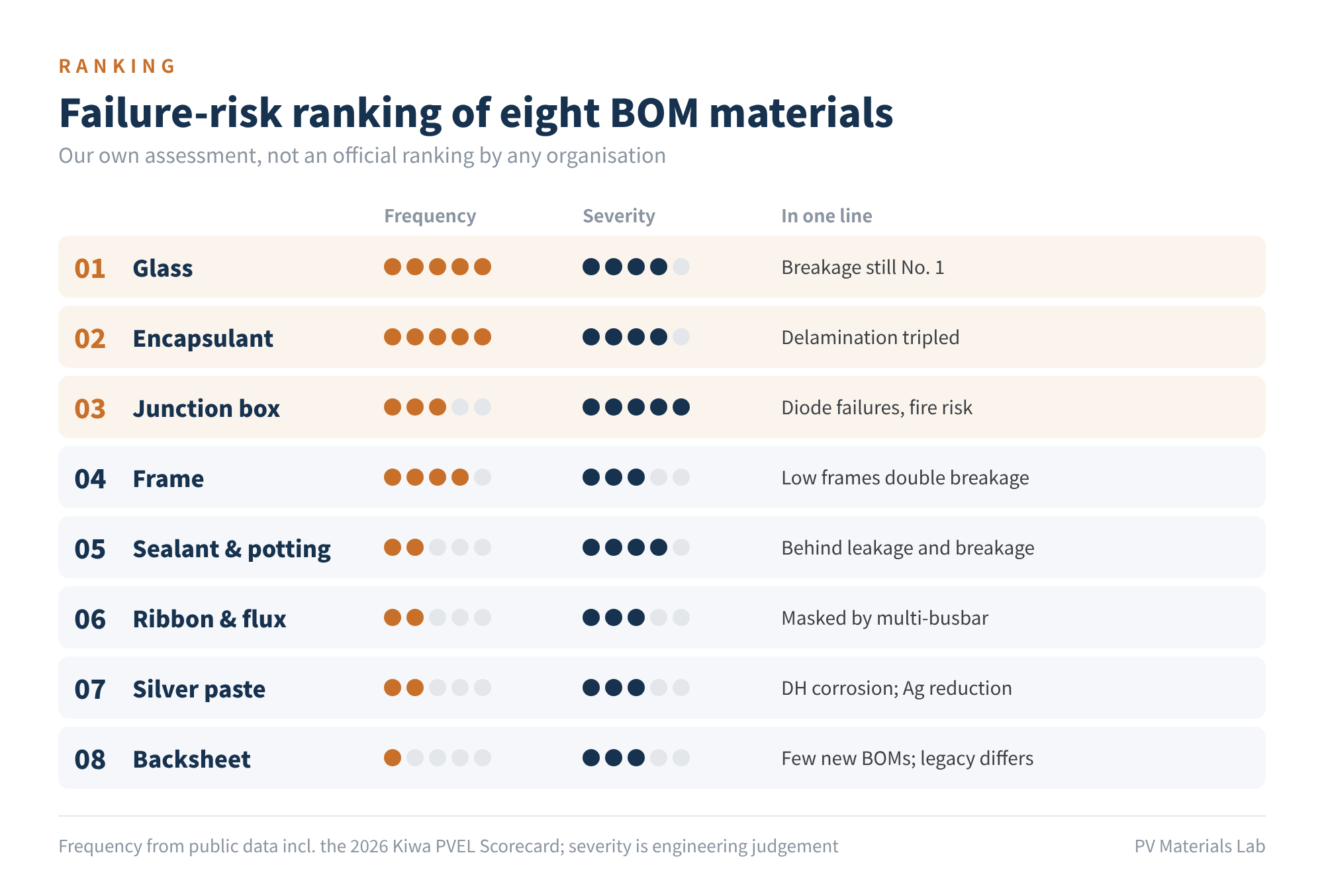 Figure 3 Failure-risk ranking of eight BOM materials (our assessment)