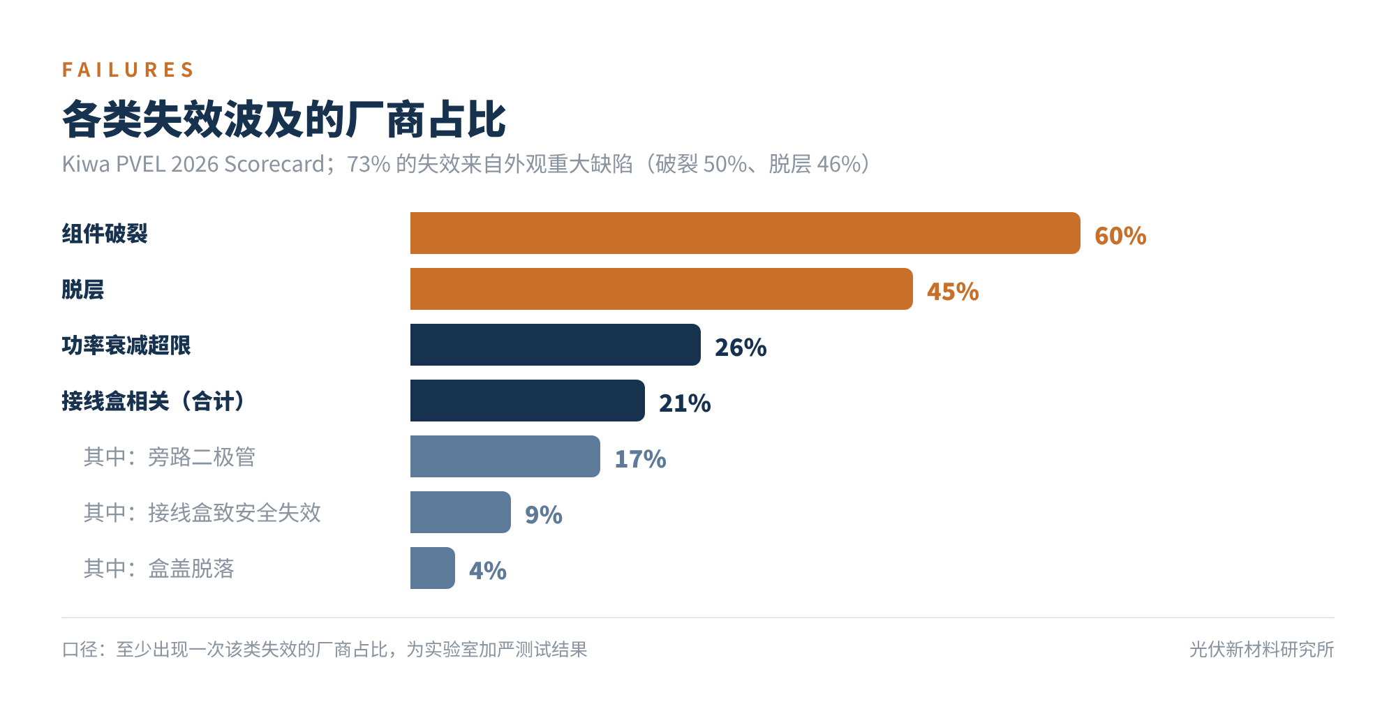 图4 2026 版 Scorecard 各类失效波及的厂商占比