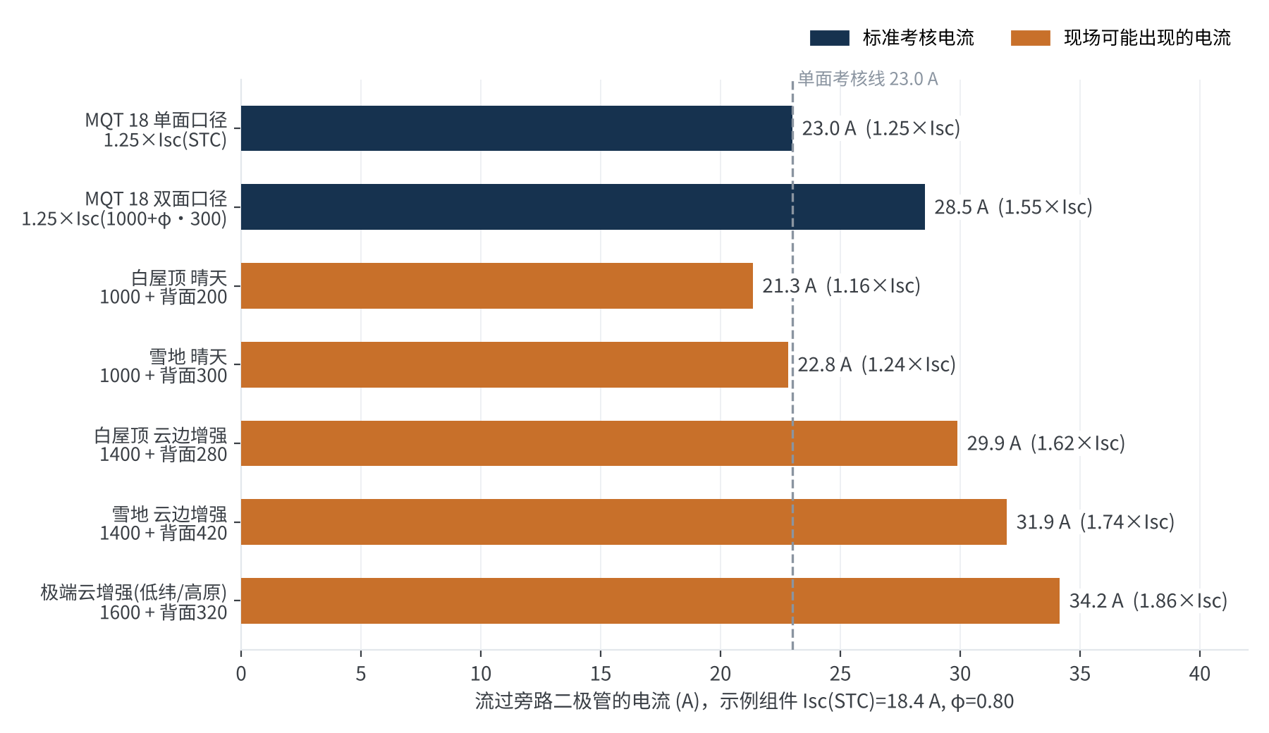 图1 不同工况下流过旁路二极管的电流对比