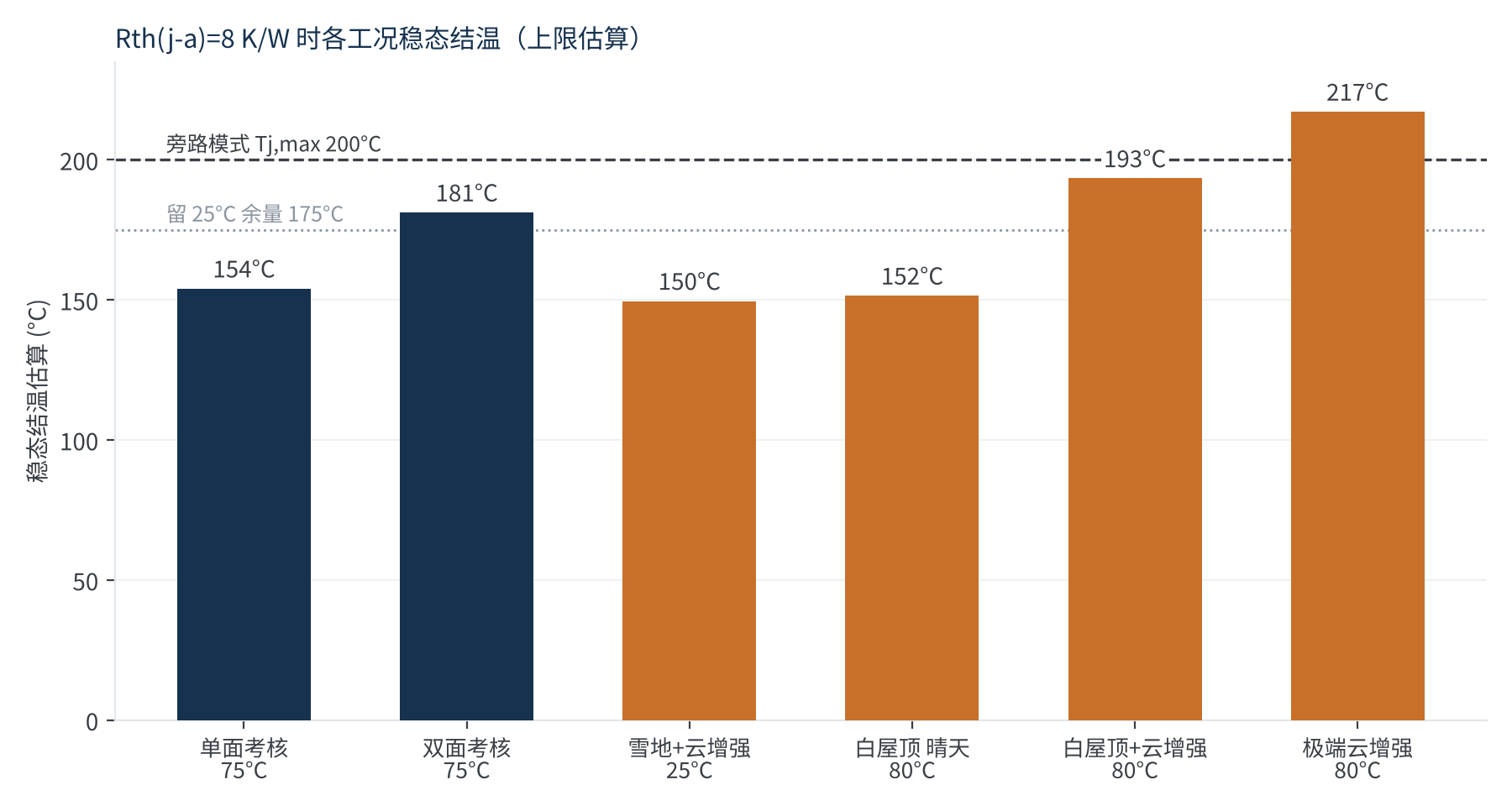 图2 Rth=8 K/W 时各工况的稳态结温估算