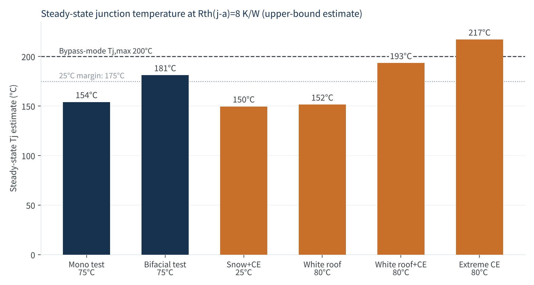 Figure 2 Estimated steady-state junction temperature at Rth = 8 K/W