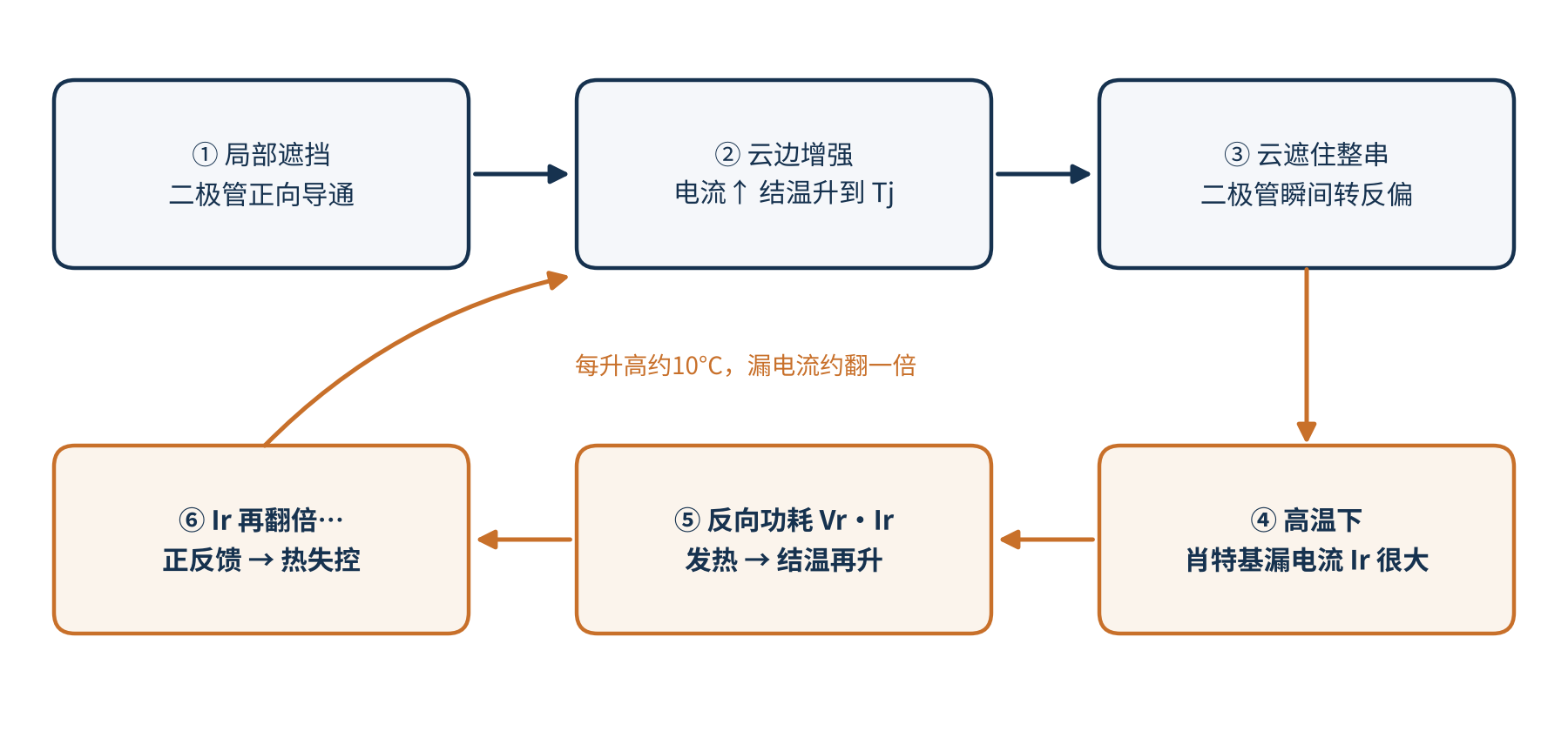 图3 旁路二极管热失控的正反馈过程