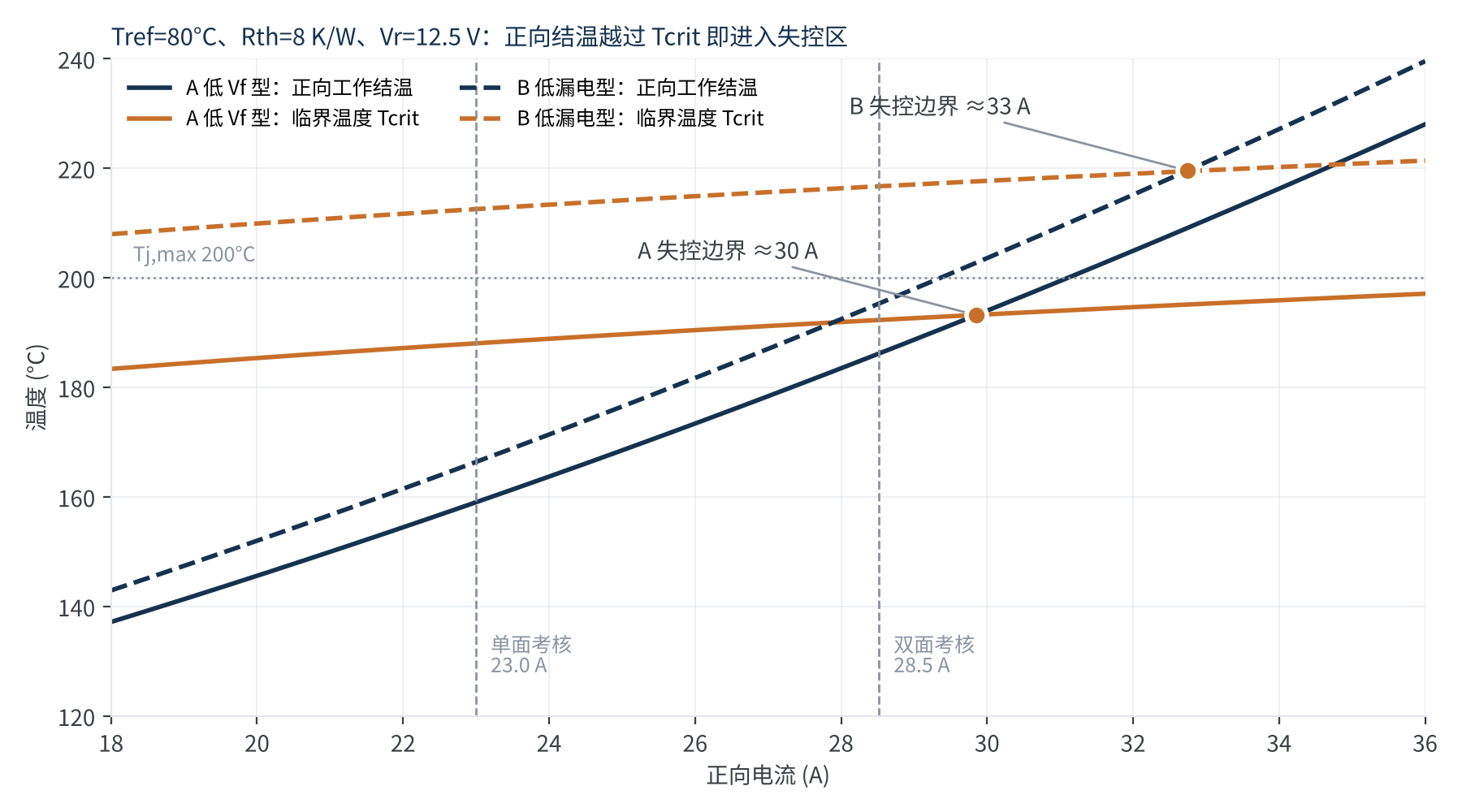图4 正向工作结温与临界温度的交点即热失控边界