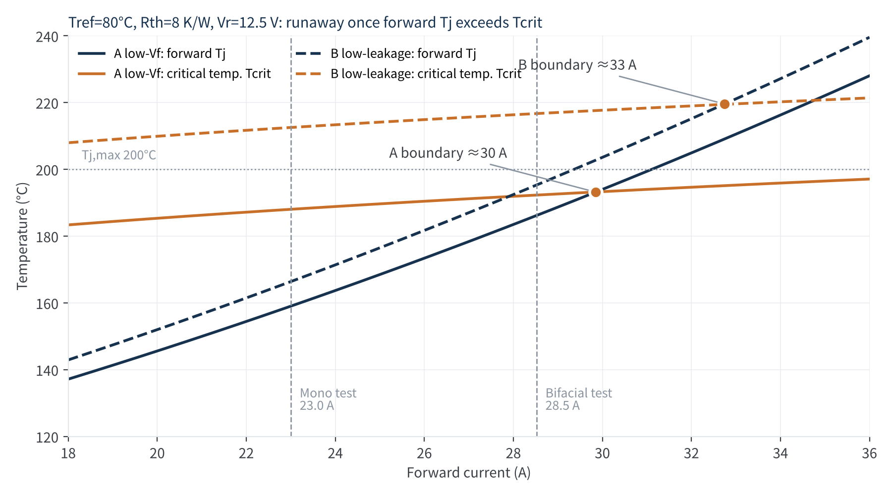 Figure 4 The crossing of forward Tj and Tcrit marks the runaway boundary
