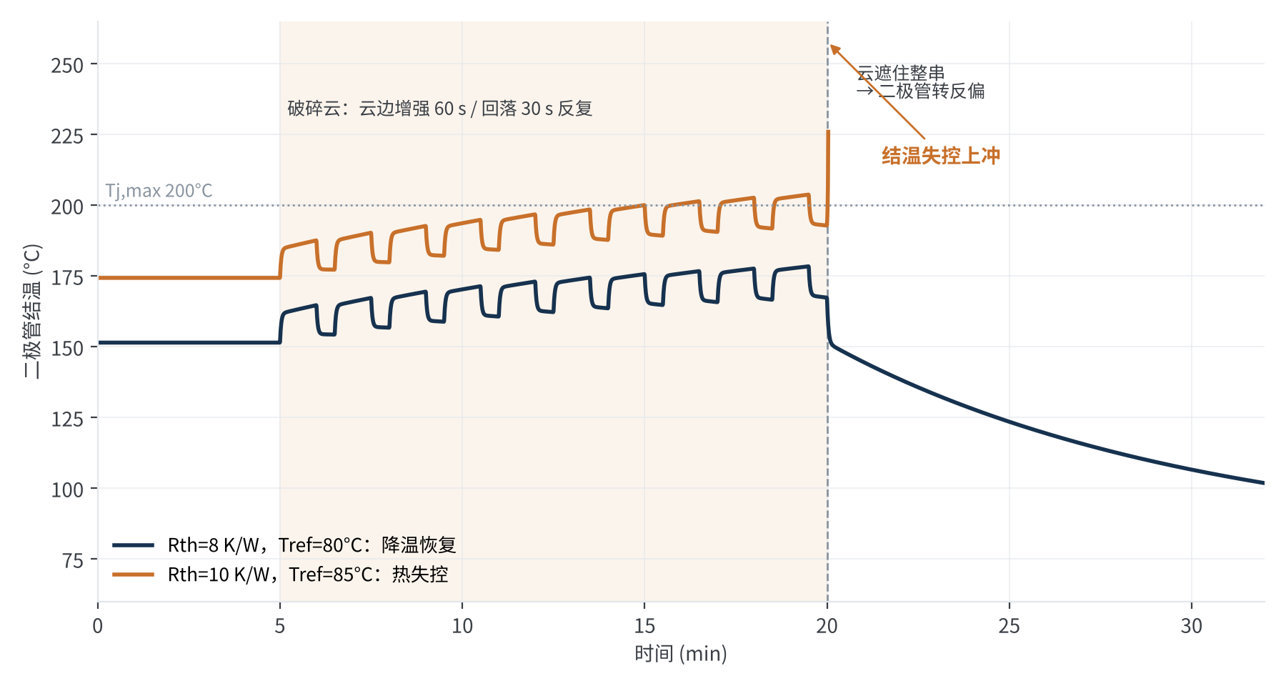 图5 云边增强后转反偏:两种散热条件下的结温过程(示意计算)