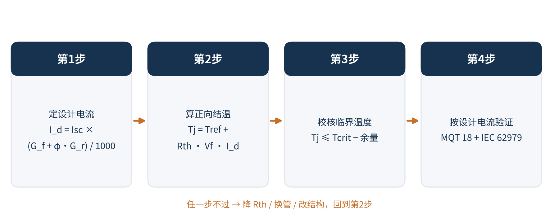 图6 旁路二极管真实工况热降额设计四步法