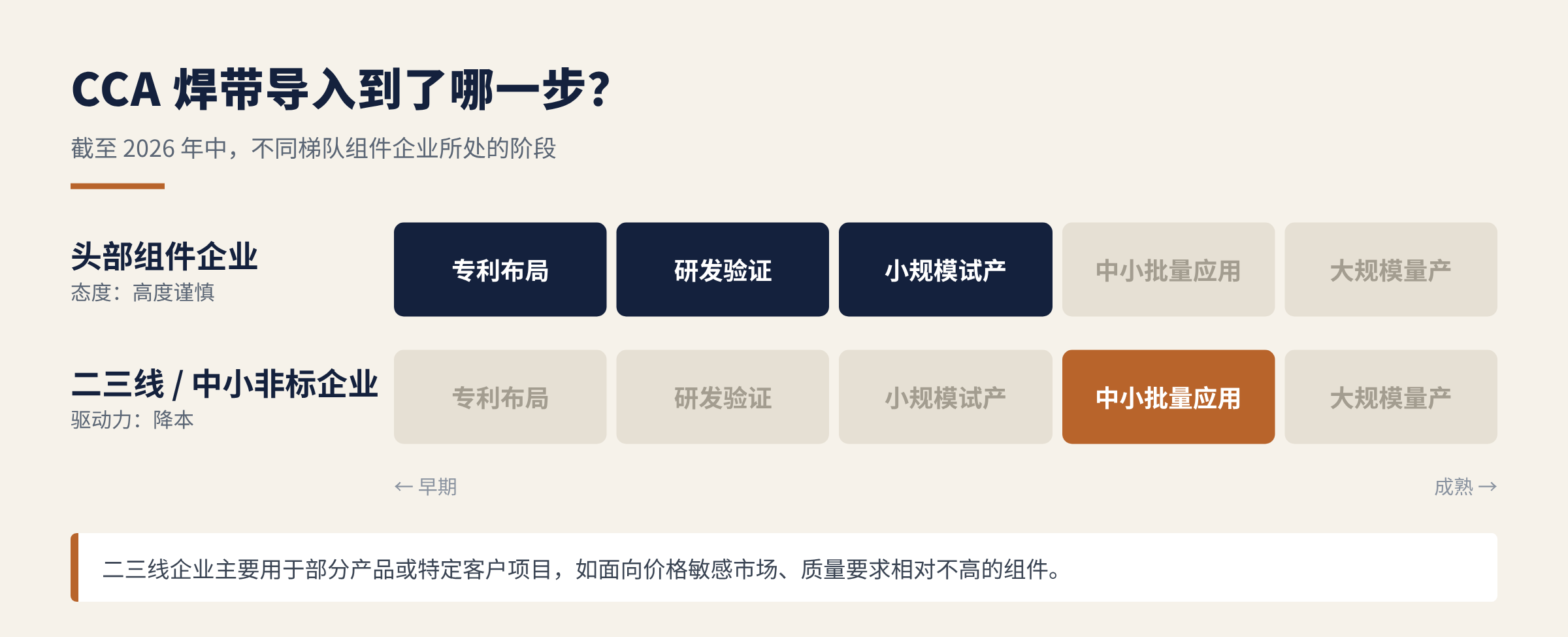 图2 CCA 焊带在不同梯队组件企业中的导入阶段