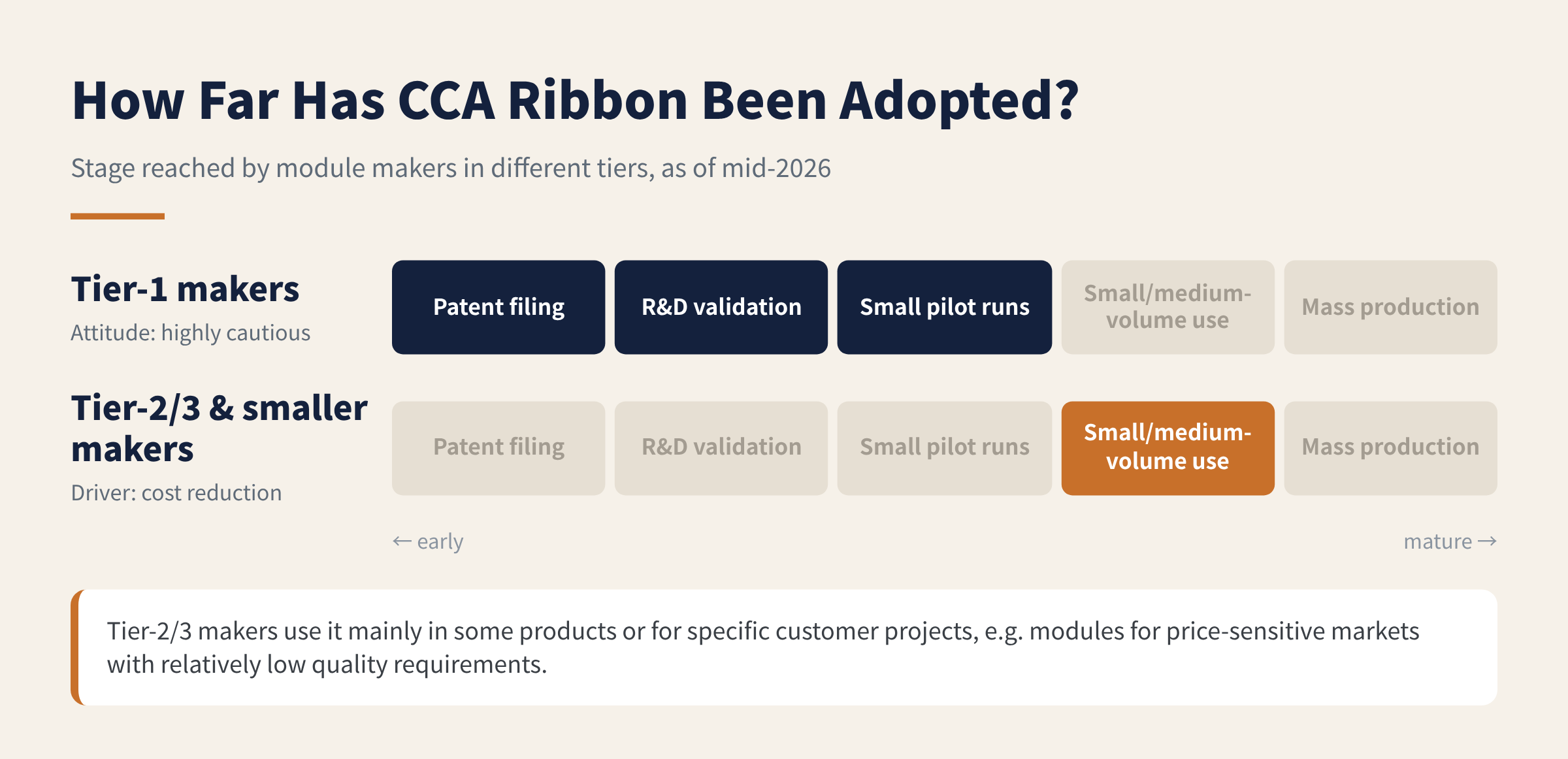 Figure 2 Adoption stage of CCA ribbon at module makers in different tiers