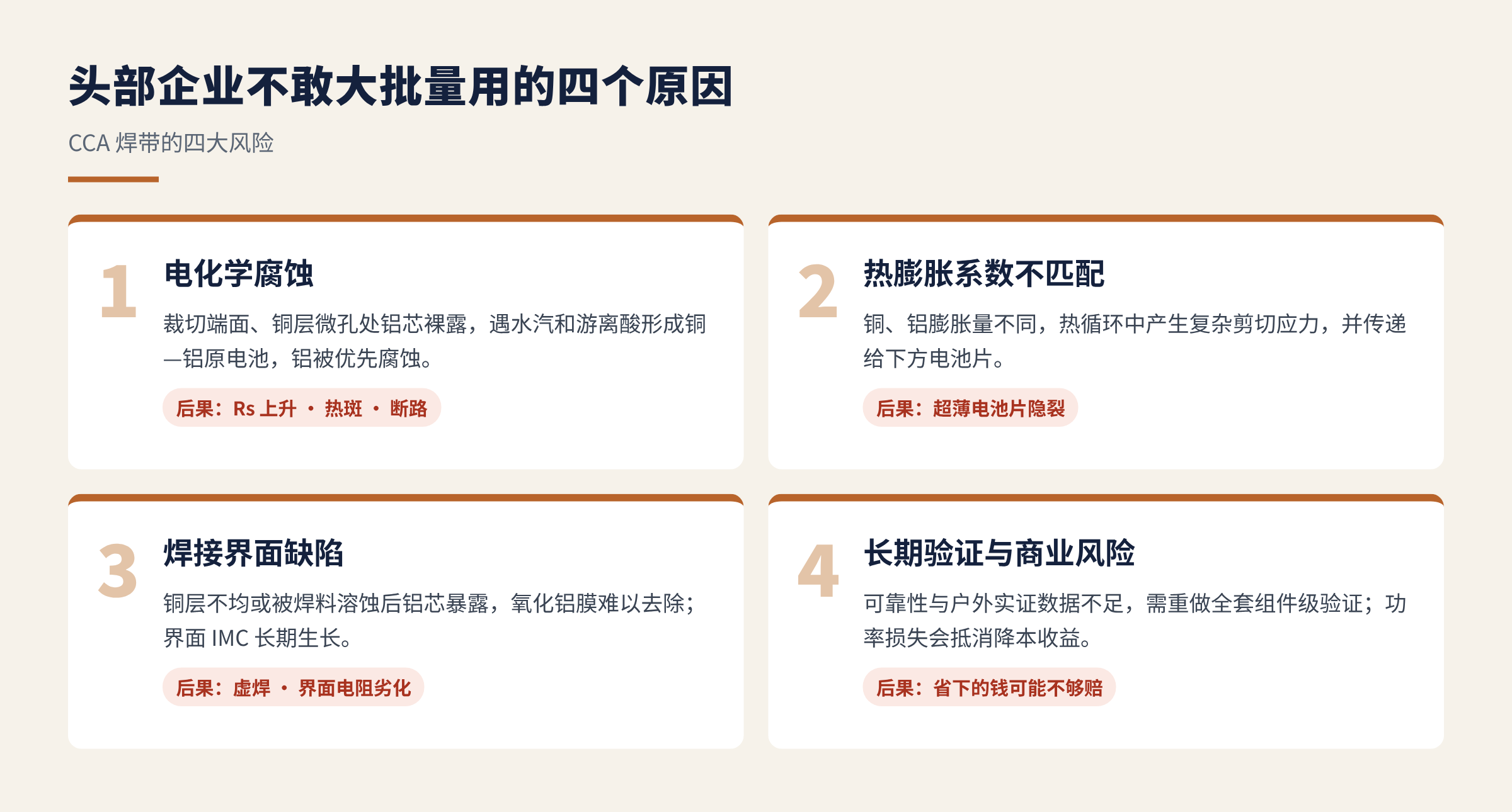 图3 CCA 焊带面临的四大风险