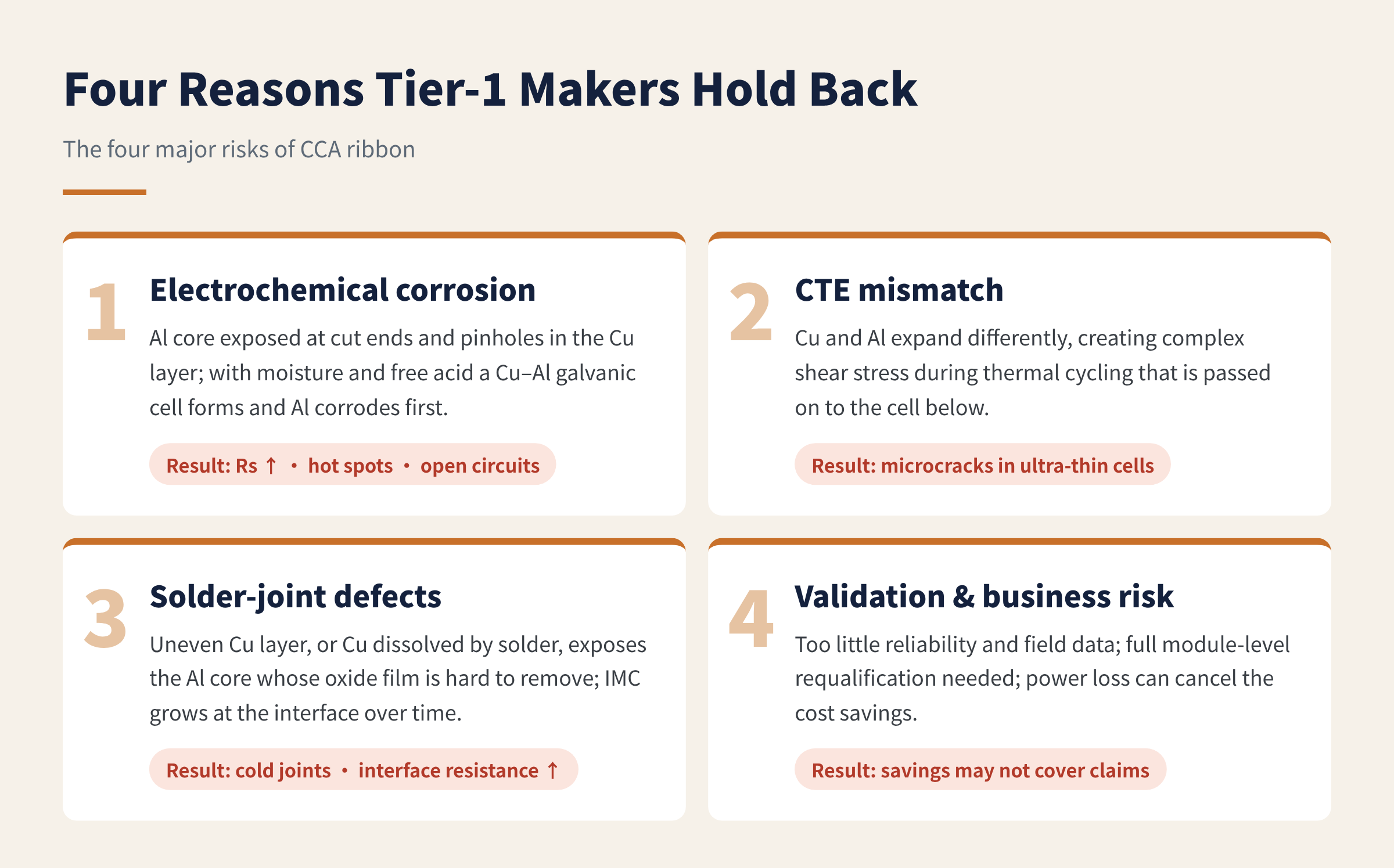 Figure 3 The four major risks of CCA ribbon