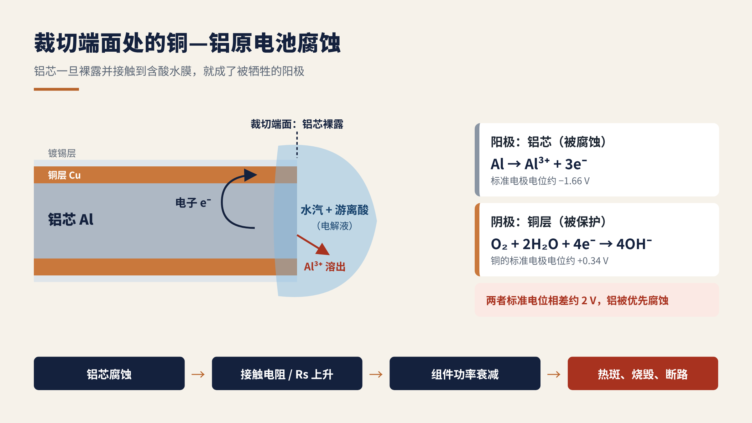 图4 裁切端面处的铜—铝原电池腐蚀机理
