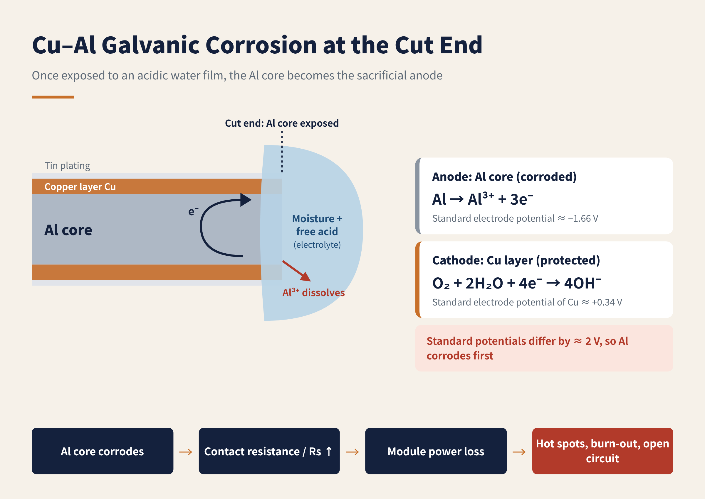 Figure 4 Cu–Al galvanic corrosion mechanism at the cut end