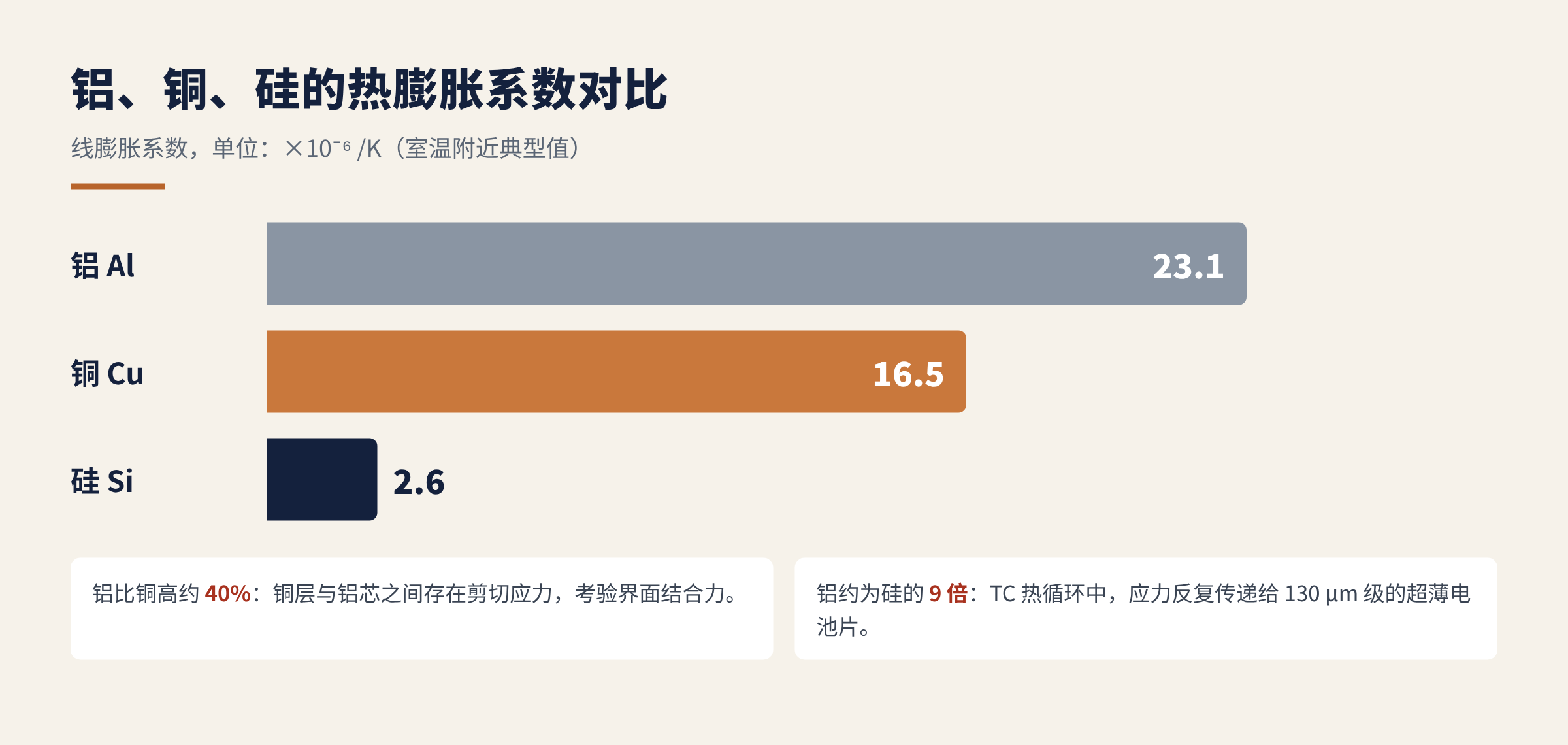 图5 铝、铜、硅的热膨胀系数对比
