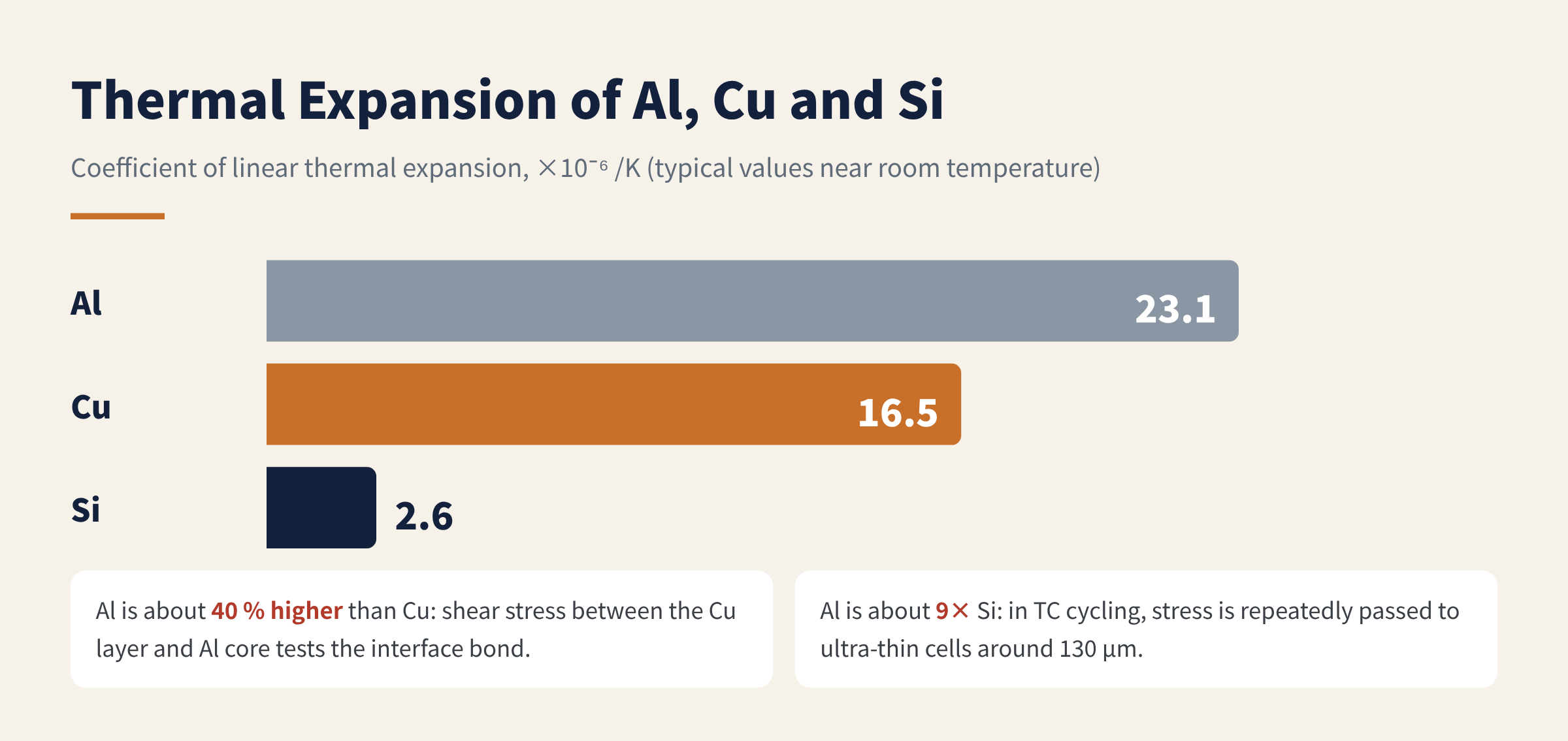 Figure 5 Thermal expansion of Al, Cu and Si