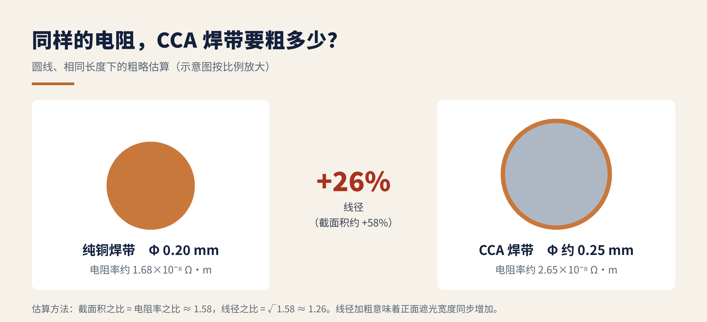图6 相同电阻下,CCA 焊带需要加粗多少(按表中电阻率估算)