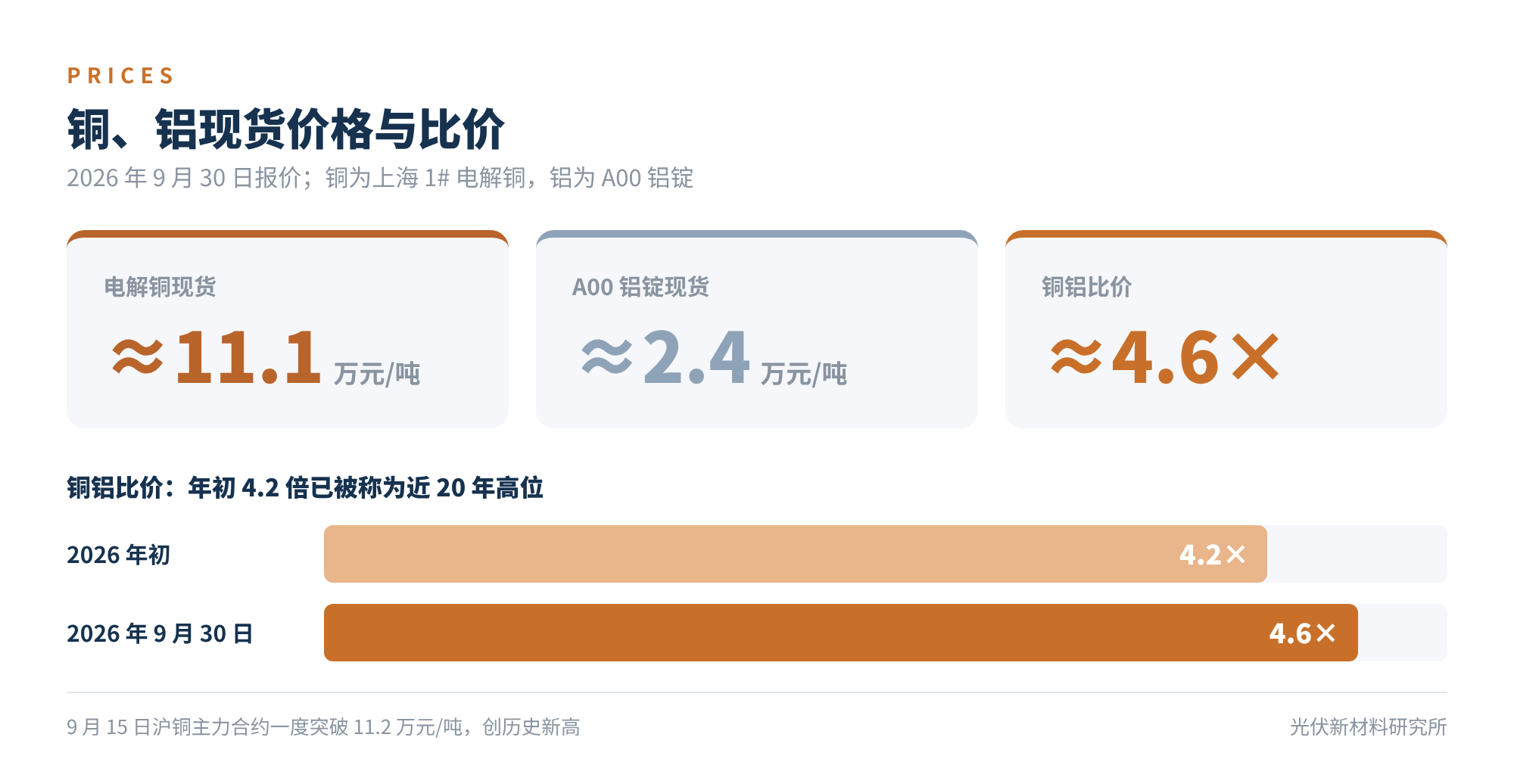 图1 铜、铝现货价格与比价