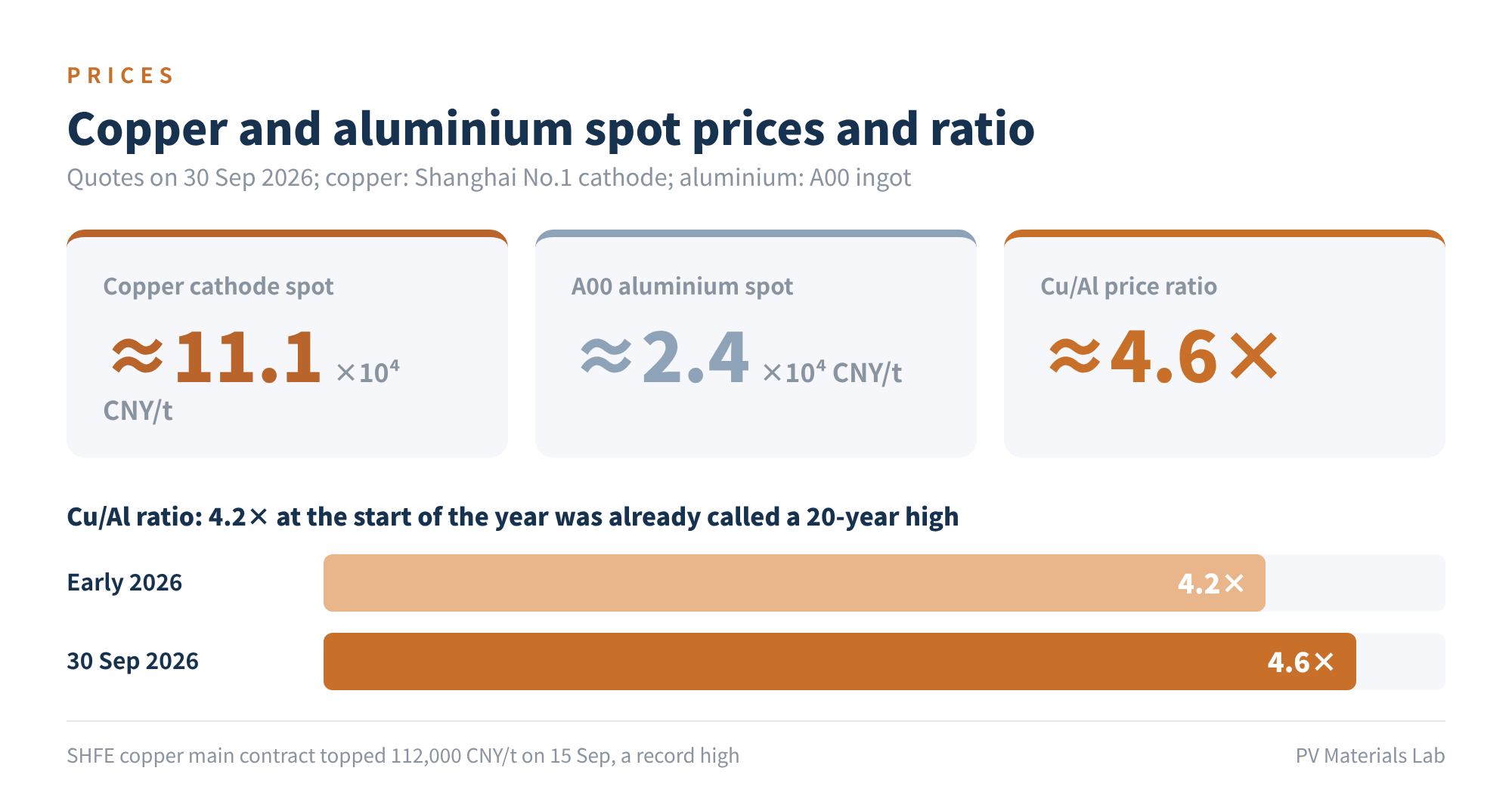 Figure 1 Copper and aluminium spot prices and their ratio