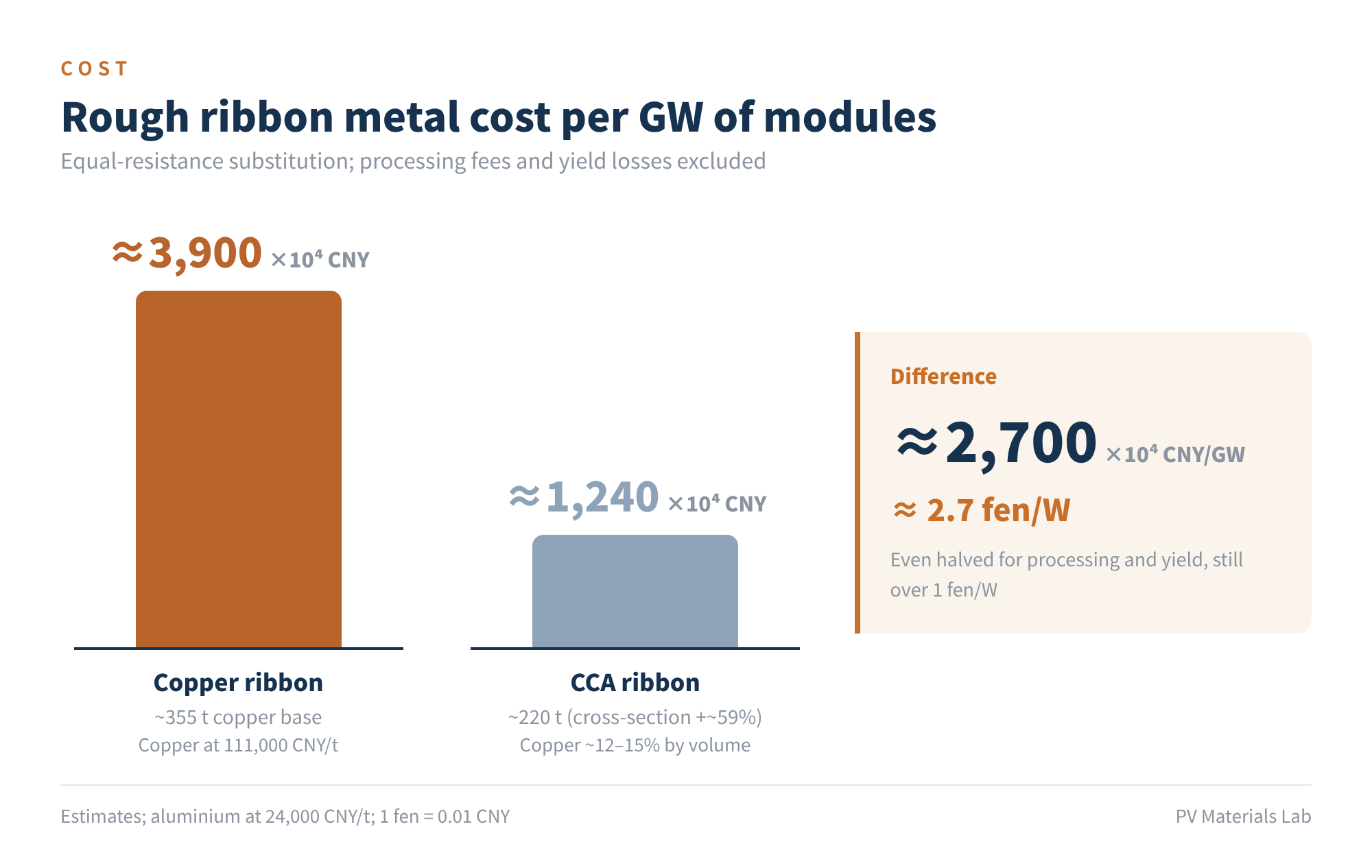 Figure 2 Rough ribbon metal cost per GW of modules (processing fees and yield excluded)