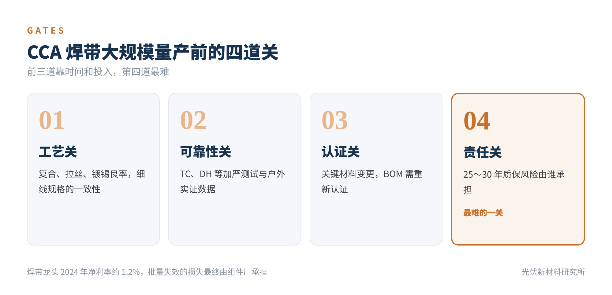 图5 CCA 焊带大规模量产前的四道关