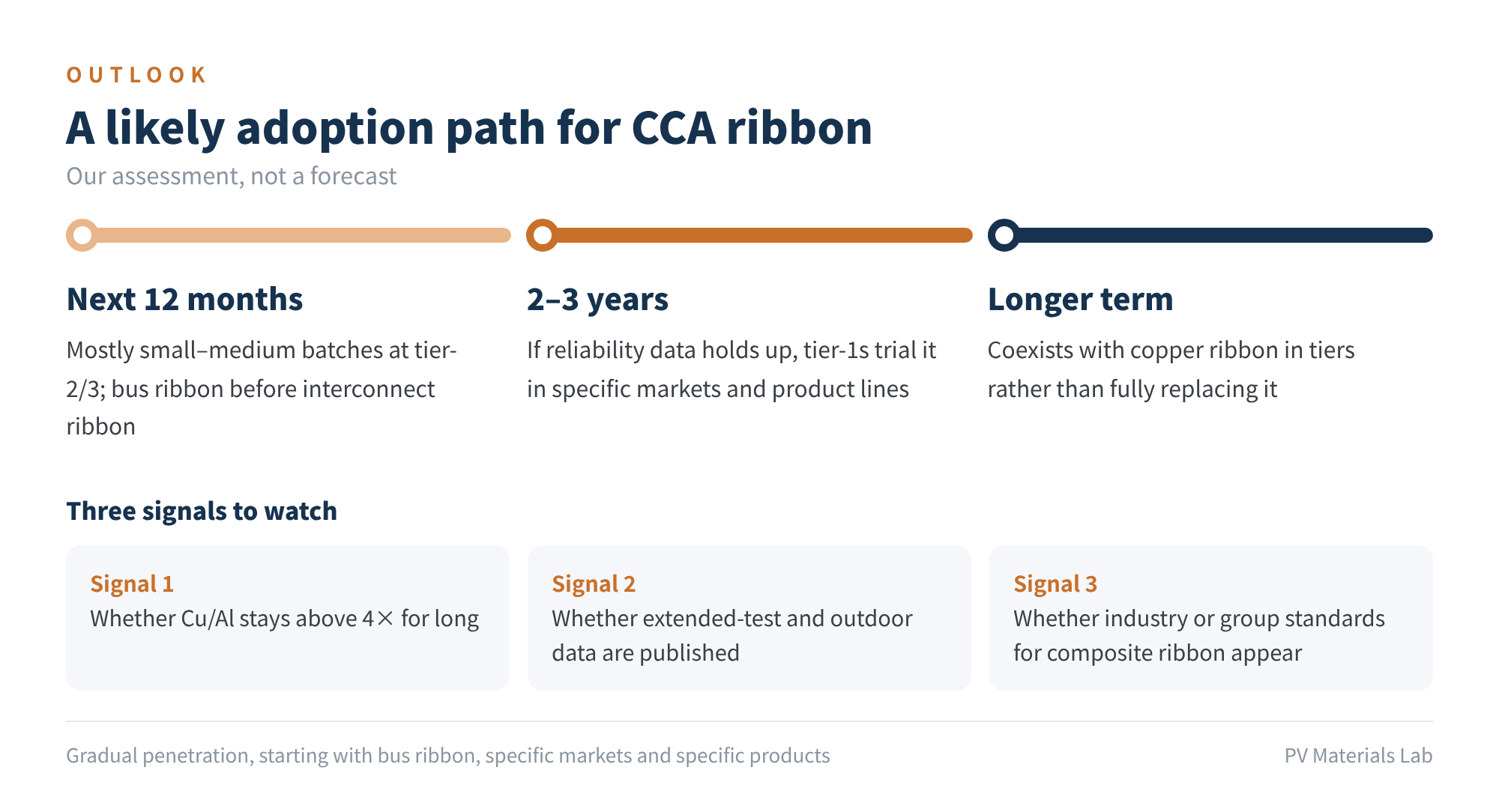 Figure 6 A likely adoption path for CCA ribbon (our assessment)