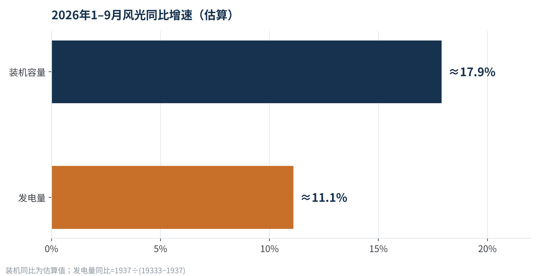 图3 风光装机增速与发电量增速对比(估算)