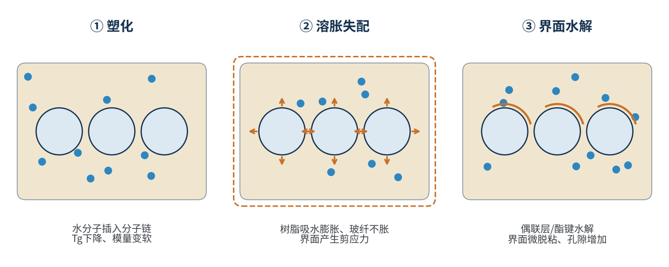 图2 水分进入复合材料后的三种作用(示意)