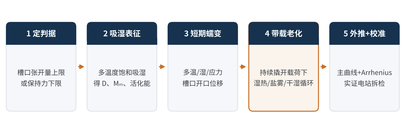 图4 复合边框槽口长期保持力评估流程