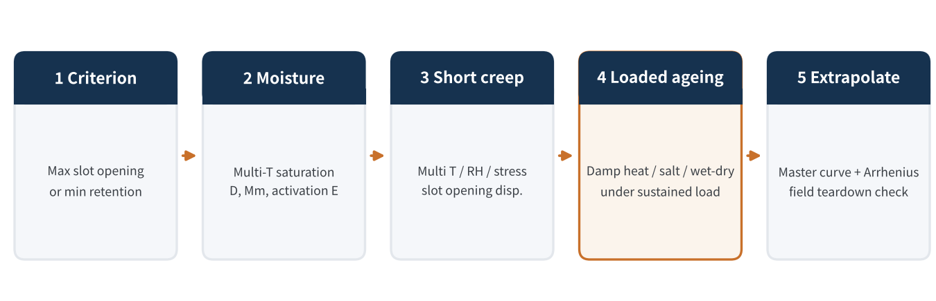 Figure 4 Assessment workflow for long-term slot retention