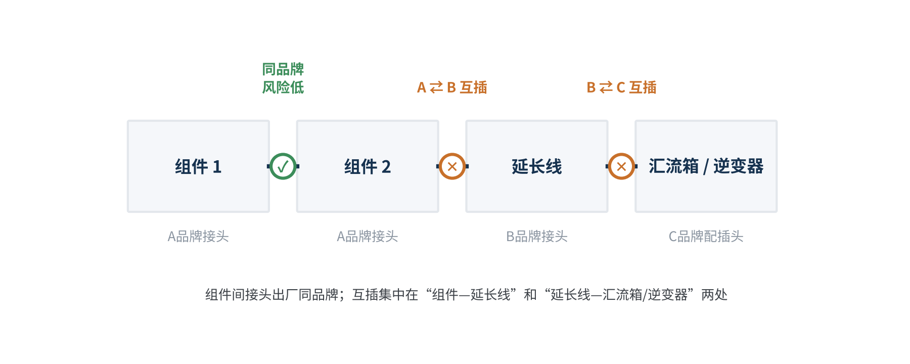 图1 典型组串中的互插高发位置