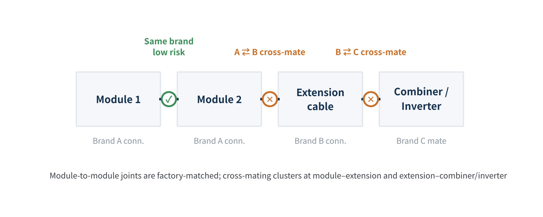 Figure 1 Where cross-mating typically occurs in a string