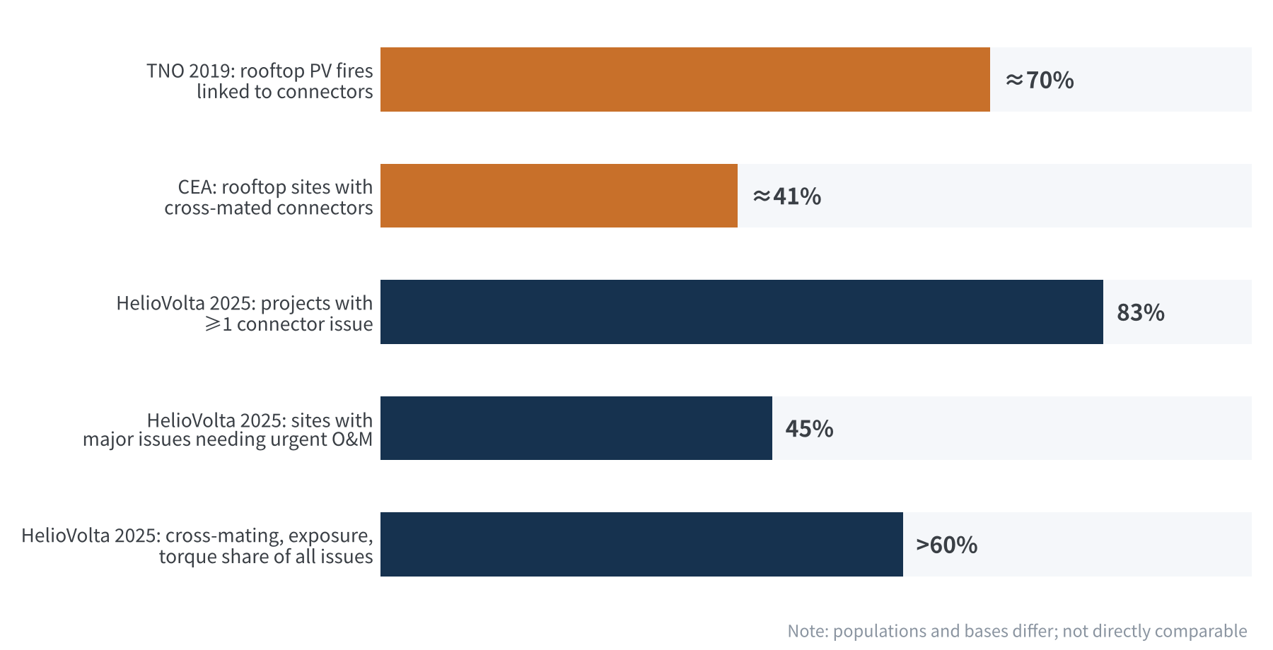 Figure 2 Connector-issue shares in several third-party surveys (bases differ)