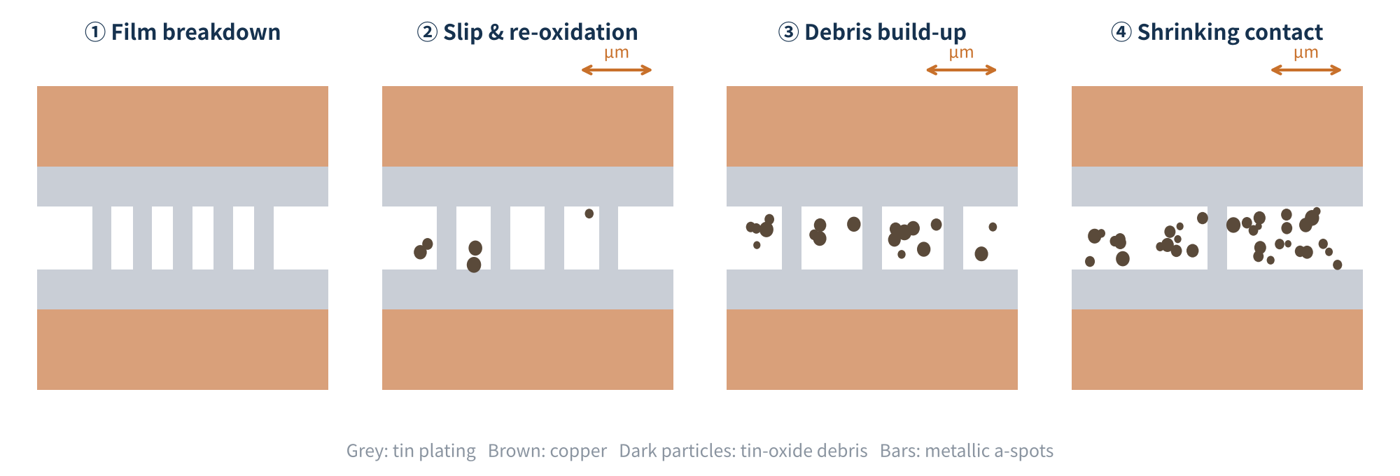 Figure 3 Four stages of fretting corrosion in a tin-plated contact (schematic)