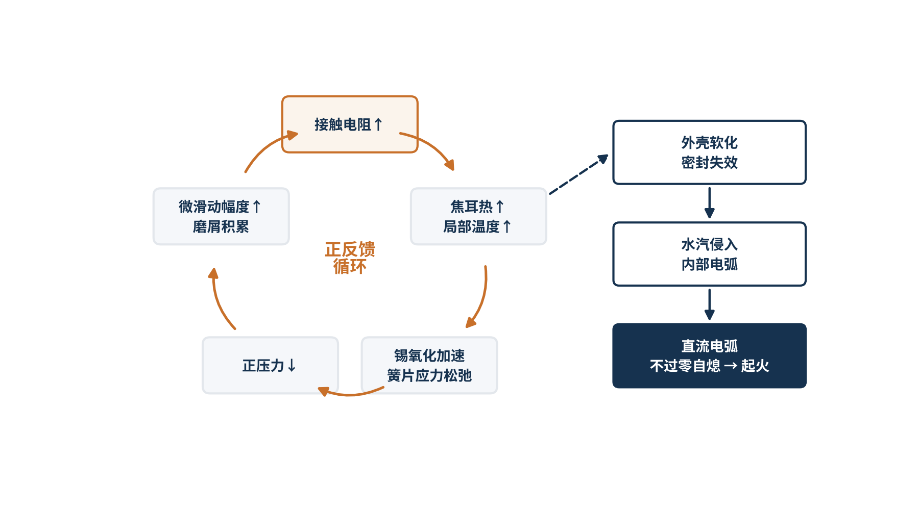 图5 接触电阻上升的热失控正反馈链条