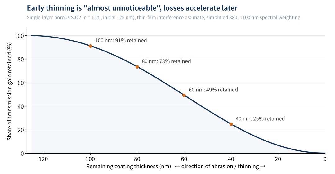 Figure 2 Coating thinning and share of transmission gain retained (estimate)