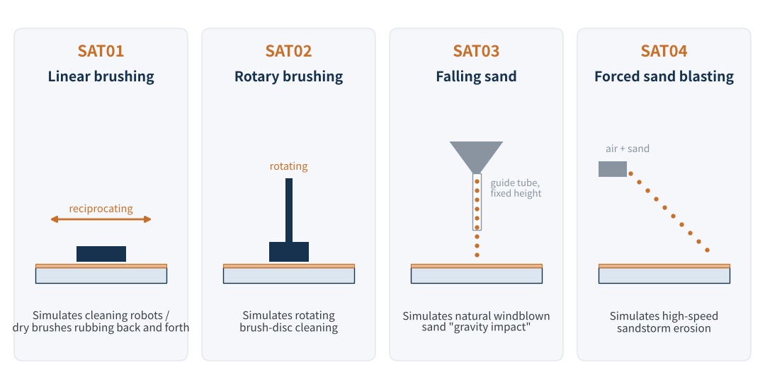 Figure 3 The four abrasion test methods in IEC 62788-7-3