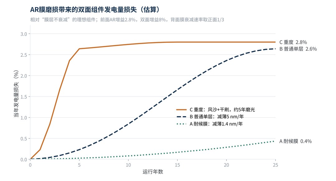 图4 三种磨损情景下双面组件的年发电量损失(估算)