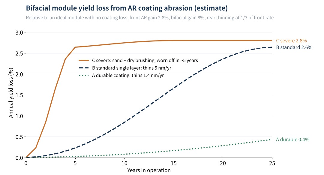 Figure 4 Annual yield loss of bifacial modules under three abrasion scenarios (estimate)